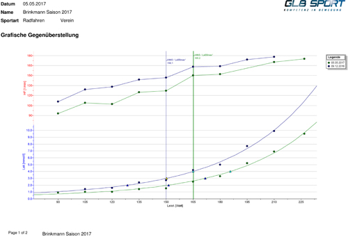 Brinkmann Vergleich Laktat 2017